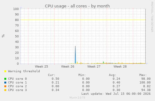 CPU usage - all cores