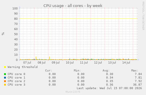 CPU usage - all cores