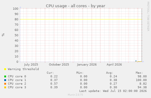 CPU usage - all cores