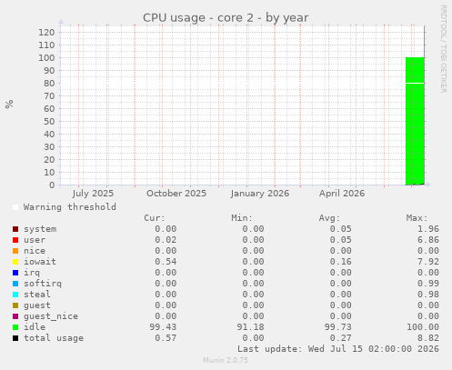 CPU usage - core 2