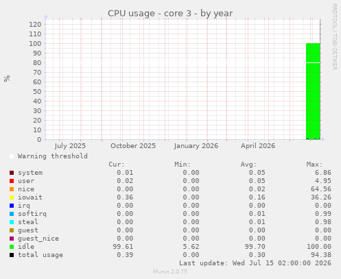 CPU usage - core 3