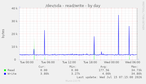 /dev/sda - read/write
