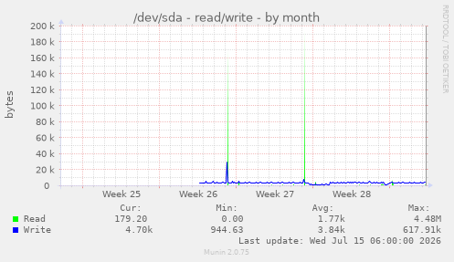 /dev/sda - read/write