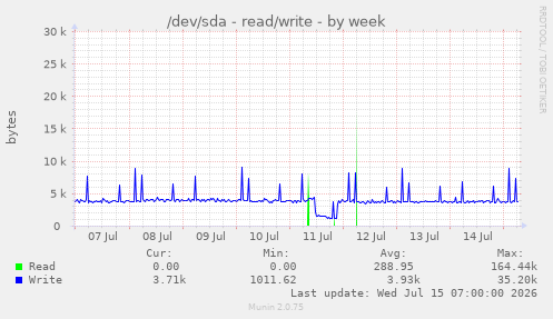 /dev/sda - read/write
