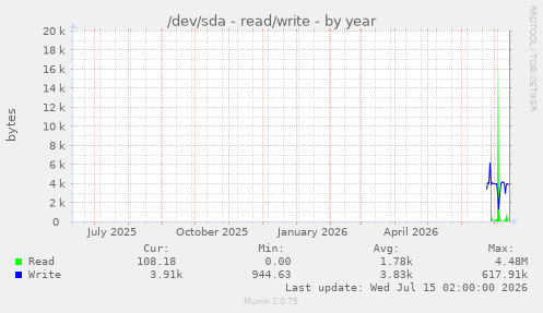 /dev/sda - read/write