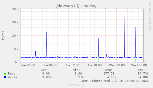 /dev/sda1 (/