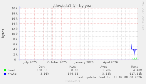 /dev/sda1 (/