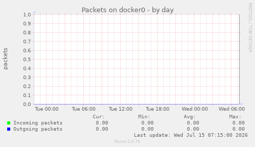 Packets on docker0