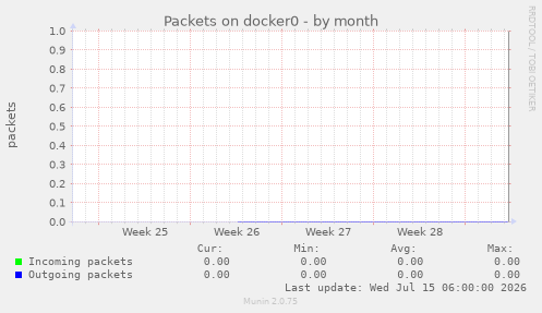 Packets on docker0