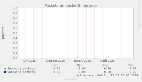 Packets on docker0