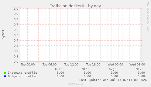 Traffic on docker0