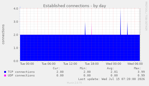 Established connections