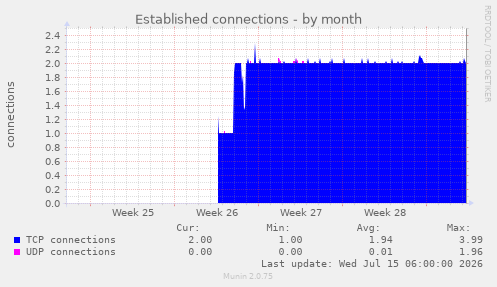 Established connections