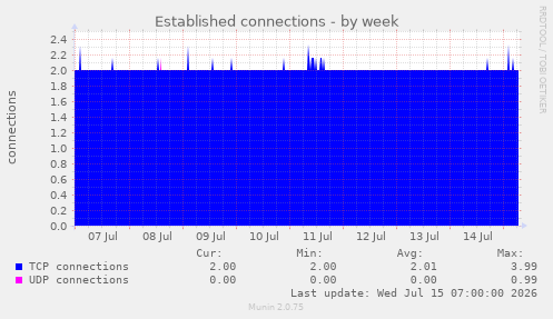 Established connections