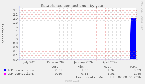 Established connections