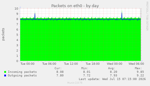 Packets on eth0