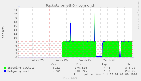 Packets on eth0