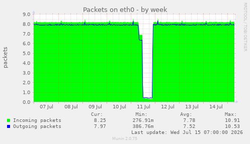 Packets on eth0