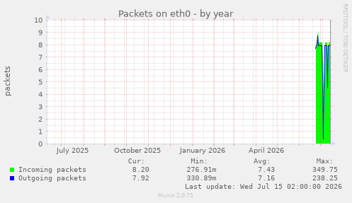 Packets on eth0