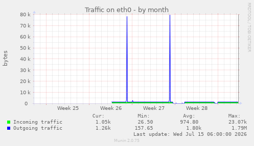 Traffic on eth0