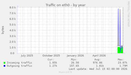 Traffic on eth0