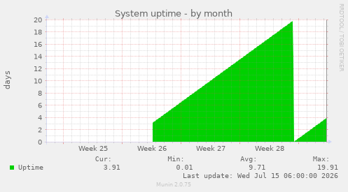 System uptime