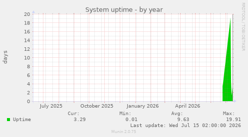System uptime