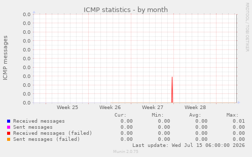 ICMP statistics