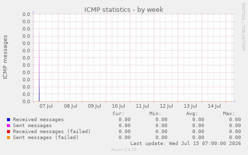 ICMP statistics