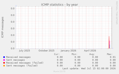 ICMP statistics