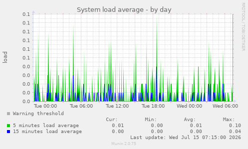 System load average