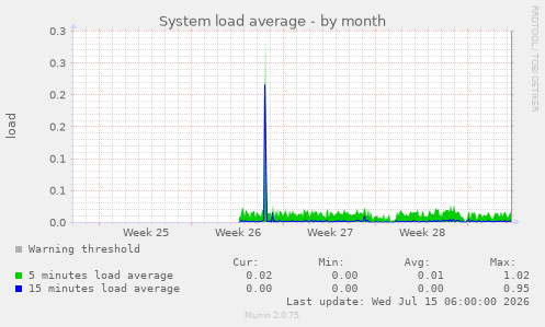 System load average