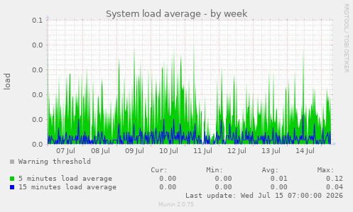 System load average
