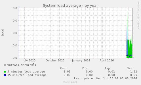 System load average