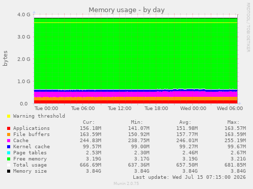 Memory usage