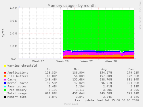 Memory usage