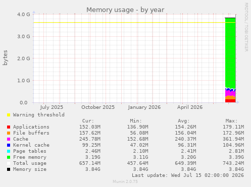 Memory usage