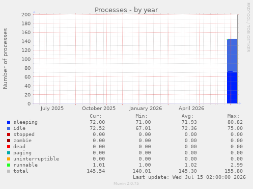 Processes