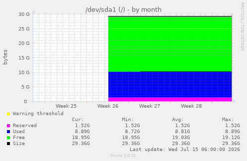 /dev/sda1 (/)