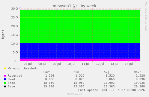 /dev/sda1 (/)