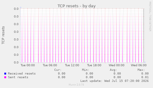 TCP resets