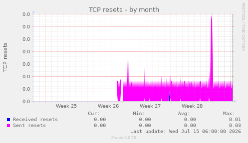 TCP resets
