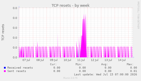 TCP resets