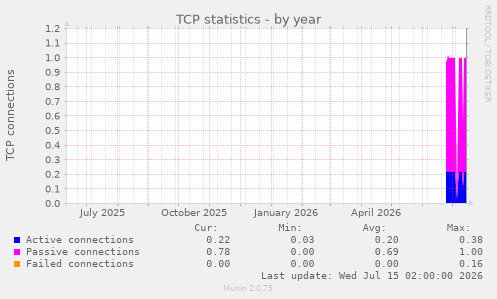 TCP statistics