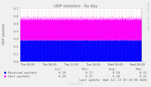 UDP statistics