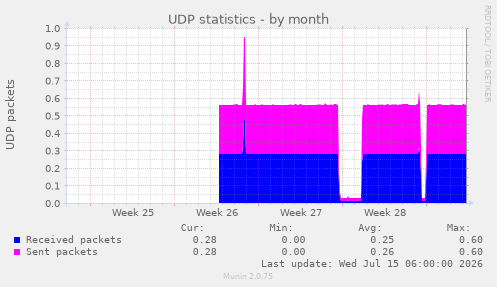 UDP statistics