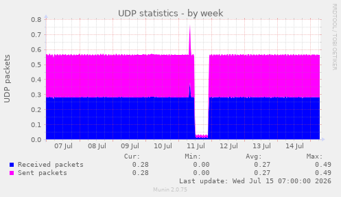 UDP statistics
