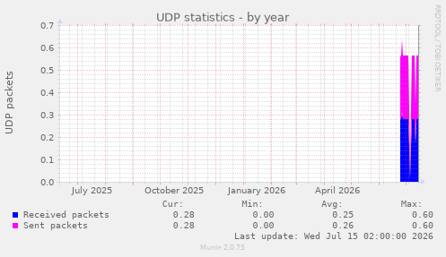 UDP statistics