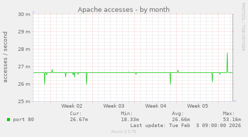 Apache accesses