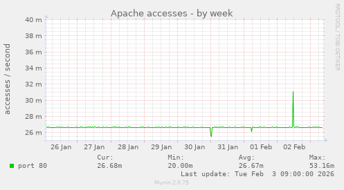 Apache accesses